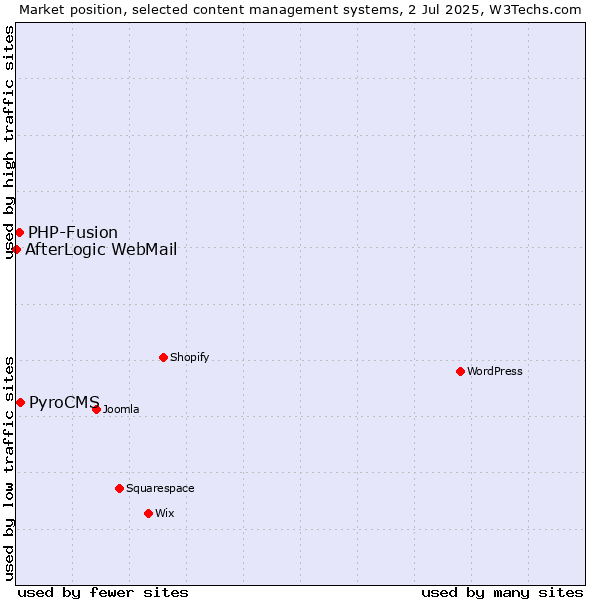 Market position of PyroCMS vs. PHP-Fusion vs. AfterLogic WebMail