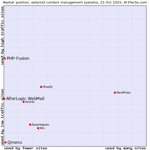 Market position of Qmenu vs. PHP-Fusion vs. AfterLogic WebMail