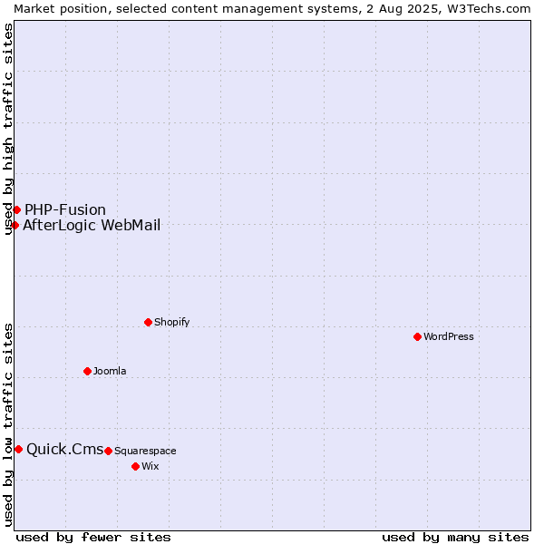 Market position of Quick.Cms vs. PHP-Fusion vs. AfterLogic WebMail