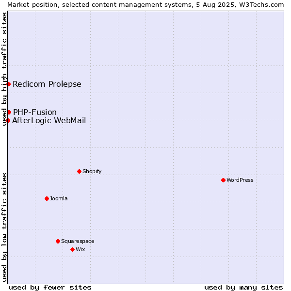 Market position of PHP-Fusion vs. Redicom Prolepse vs. AfterLogic WebMail