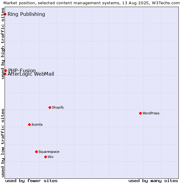 Market position of PHP-Fusion vs. Ring Publishing vs. AfterLogic WebMail