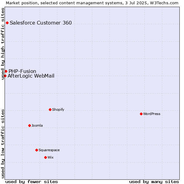 Market position of Salesforce Customer 360 vs. PHP-Fusion vs. AfterLogic WebMail