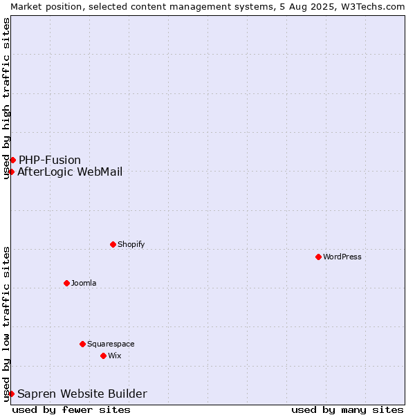 Market position of PHP-Fusion vs. AfterLogic WebMail vs. Sapren Website Builder