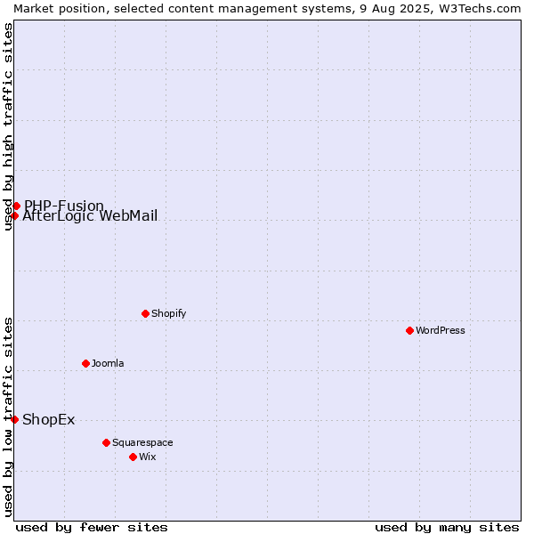 Market position of PHP-Fusion vs. ShopEx vs. AfterLogic WebMail