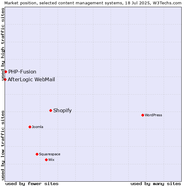 Market position of Shopify vs. PHP-Fusion vs. AfterLogic WebMail