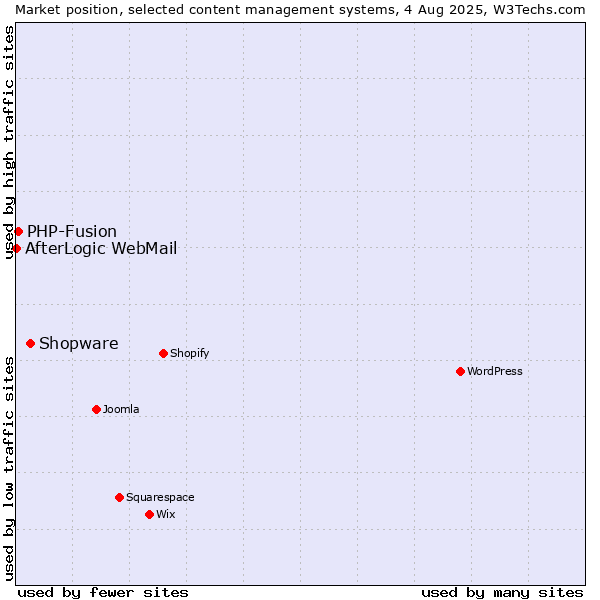 Market position of Shopware vs. PHP-Fusion vs. AfterLogic WebMail