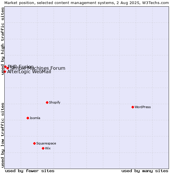 Market position of Simple Machines Forum vs. PHP-Fusion vs. AfterLogic WebMail