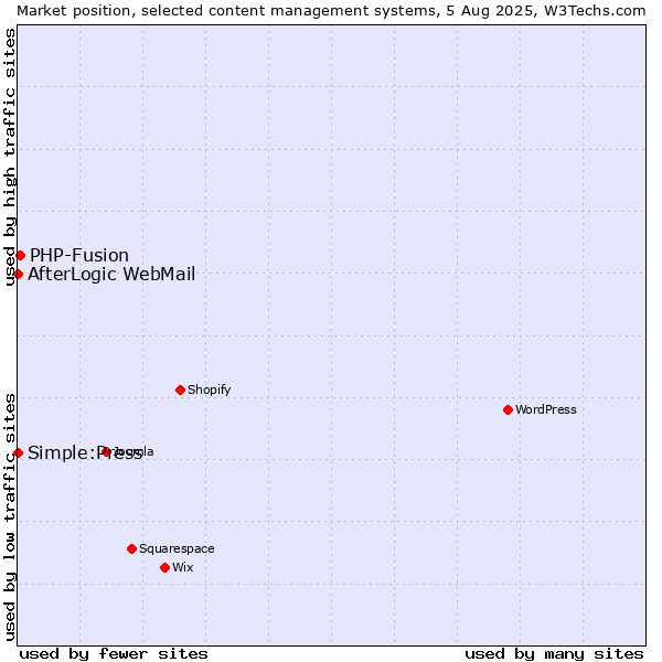 Market position of PHP-Fusion vs. Simple:Press vs. AfterLogic WebMail
