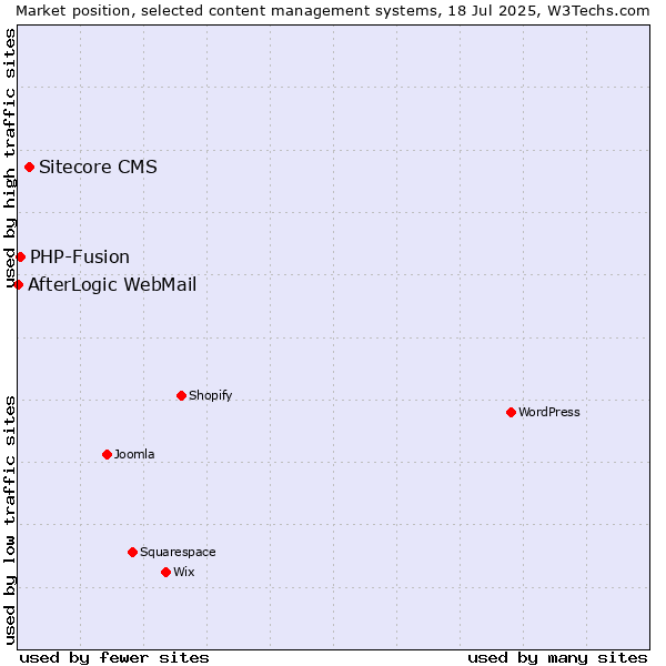 Market position of Sitecore CMS vs. PHP-Fusion vs. AfterLogic WebMail