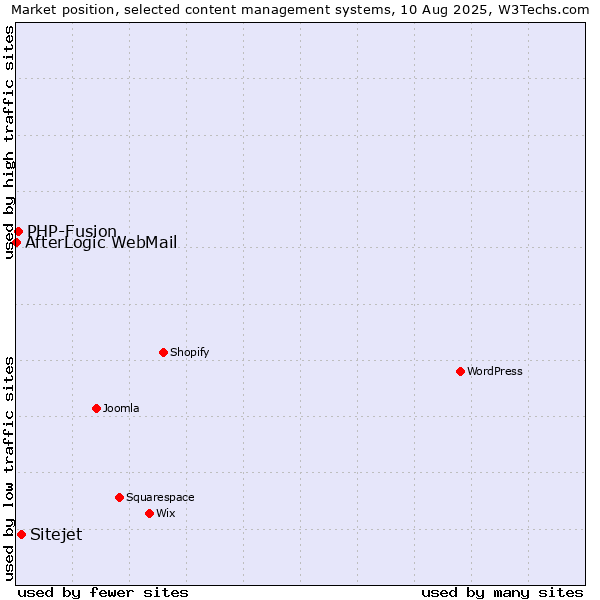 Market position of Sitejet vs. PHP-Fusion vs. AfterLogic WebMail