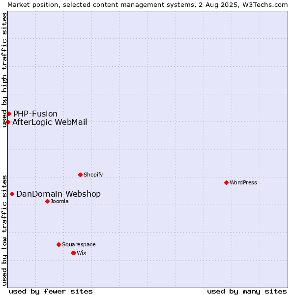 Market position of DanDomain Webshop vs. PHP-Fusion vs. AfterLogic WebMail