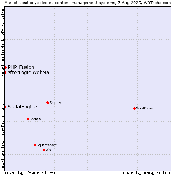 Market position of PHP-Fusion vs. SocialEngine vs. AfterLogic WebMail
