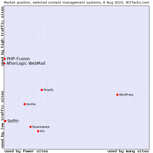 Market position of Softtr vs. PHP-Fusion vs. AfterLogic WebMail