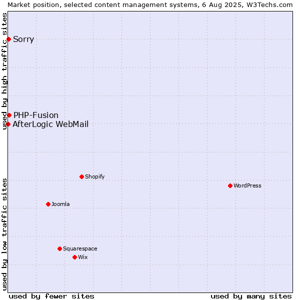 Market position of PHP-Fusion vs. Sorry vs. AfterLogic WebMail