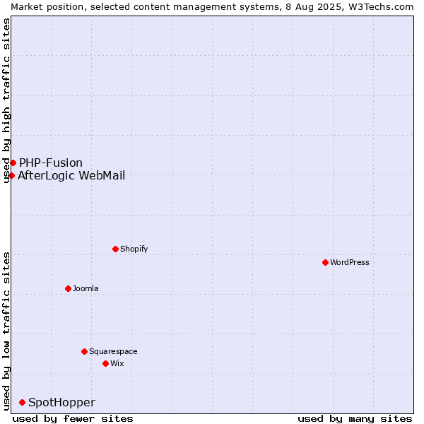 Market position of SpotHopper vs. PHP-Fusion vs. AfterLogic WebMail