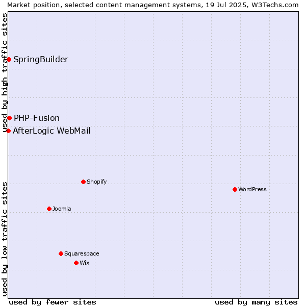 Market position of PHP-Fusion vs. SpringBuilder vs. AfterLogic WebMail