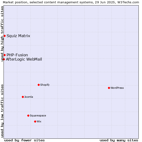 Market position of Squiz Matrix vs. PHP-Fusion vs. AfterLogic WebMail