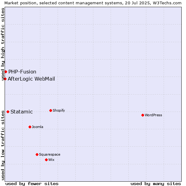 Market position of Statamic vs. PHP-Fusion vs. AfterLogic WebMail