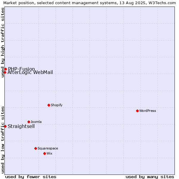 Market position of PHP-Fusion vs. Straightsell vs. AfterLogic WebMail