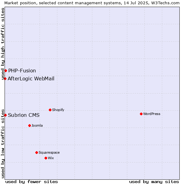 Market position of PHP-Fusion vs. Subrion CMS vs. AfterLogic WebMail