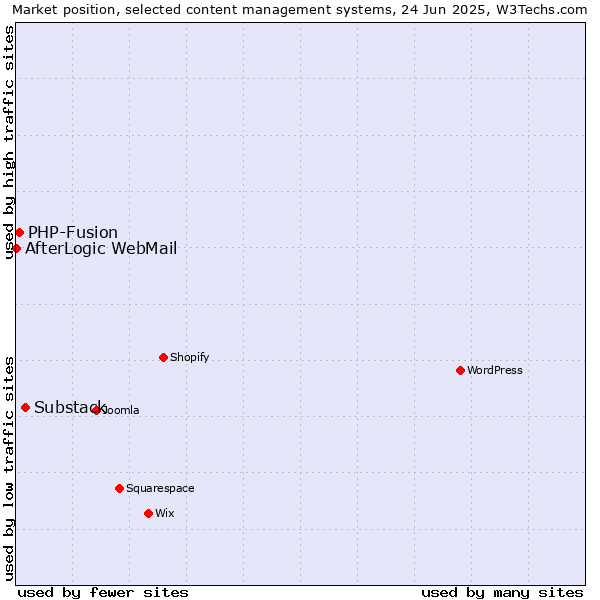 Market position of Substack vs. PHP-Fusion vs. AfterLogic WebMail