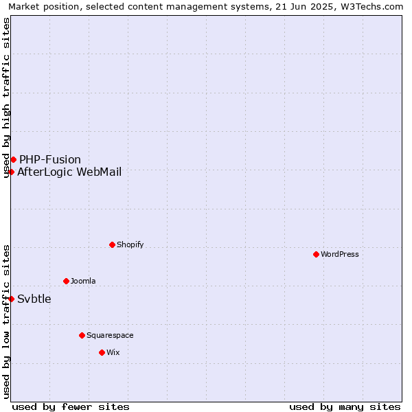 Market position of PHP-Fusion vs. AfterLogic WebMail vs. Svbtle