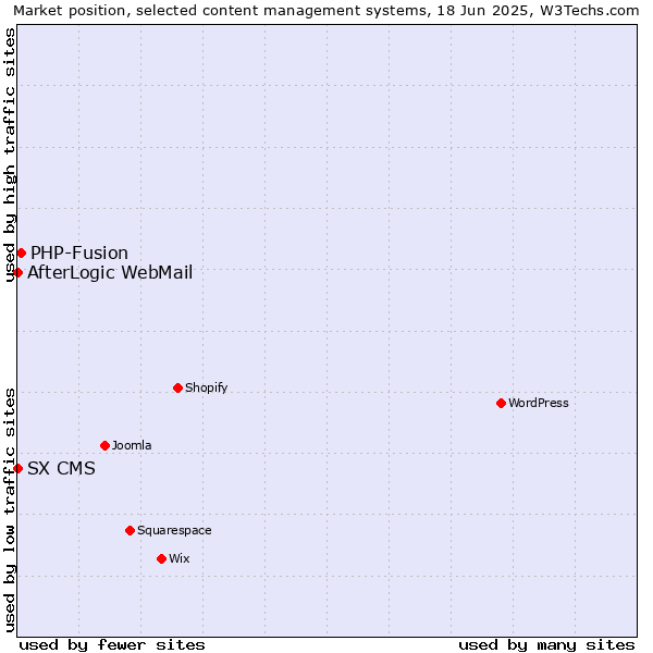 Market position of PHP-Fusion vs. AfterLogic WebMail vs. SX CMS