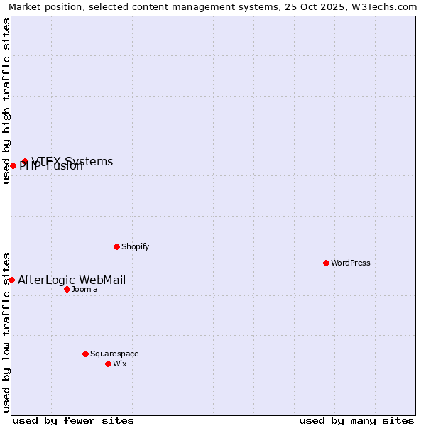Market position of VTEX Systems vs. PHP-Fusion vs. AfterLogic WebMail