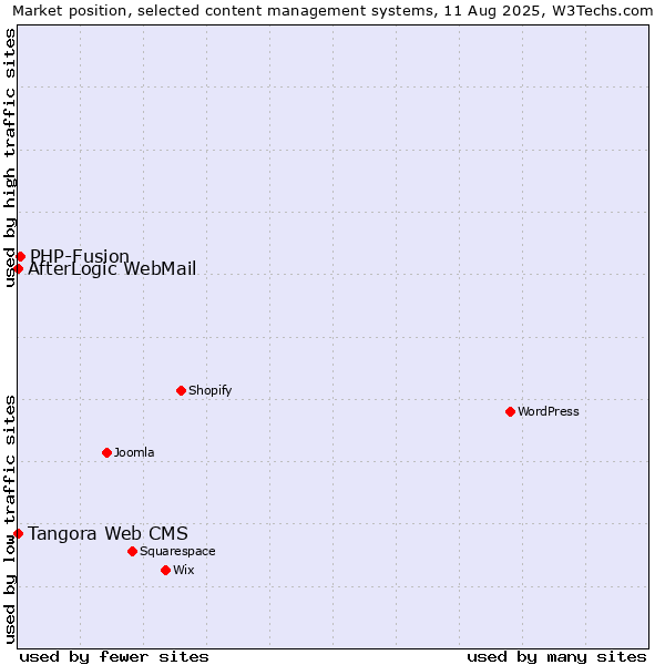 Market position of PHP-Fusion vs. Tangora Web CMS vs. AfterLogic WebMail