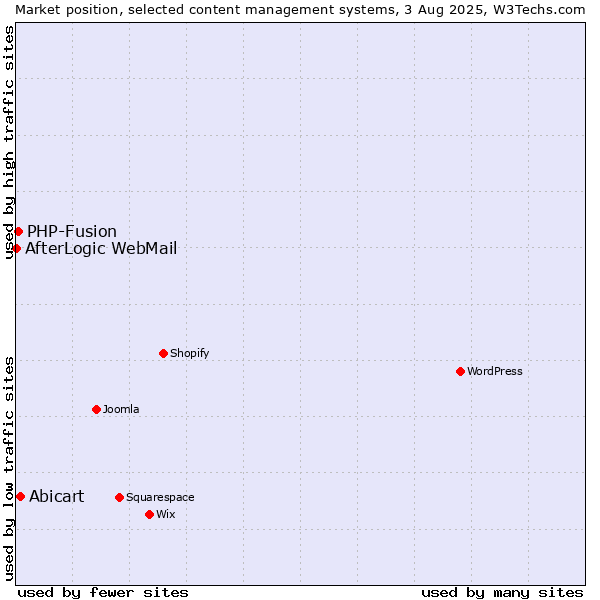 Market position of Abicart vs. PHP-Fusion vs. AfterLogic WebMail