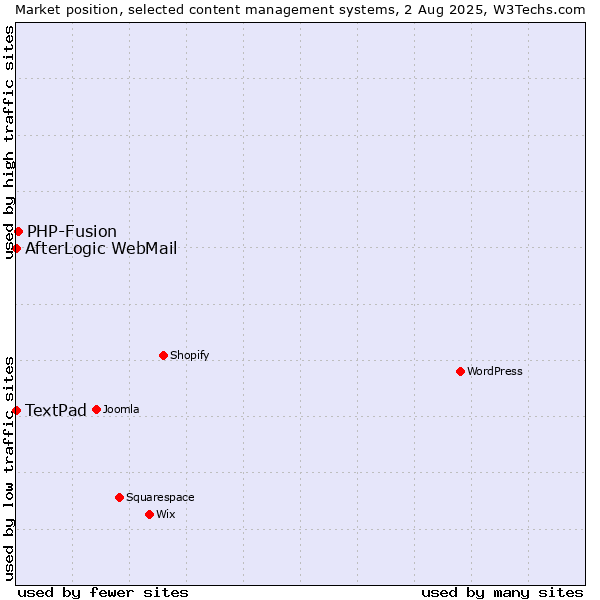 Market position of PHP-Fusion vs. AfterLogic WebMail vs. TextPad
