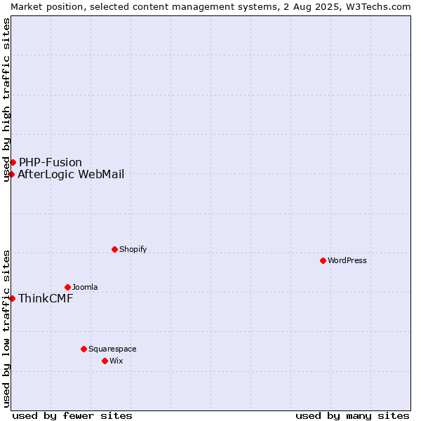 Market position of PHP-Fusion vs. ThinkCMF vs. AfterLogic WebMail