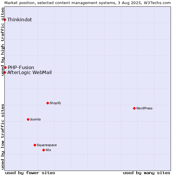 Market position of PHP-Fusion vs. Thinkindot vs. AfterLogic WebMail