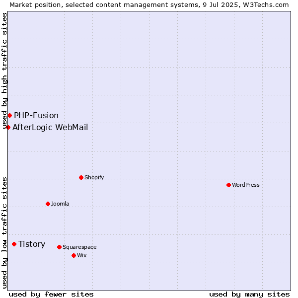 Market position of Tistory vs. PHP-Fusion vs. AfterLogic WebMail