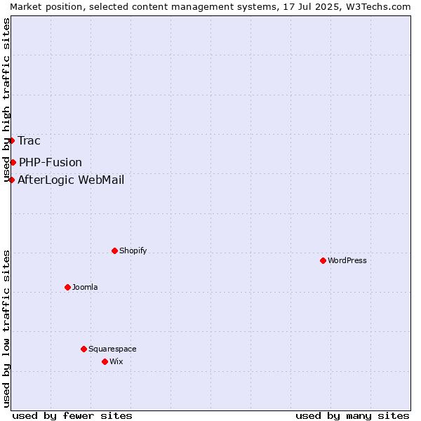 Market position of PHP-Fusion vs. Trac vs. AfterLogic WebMail