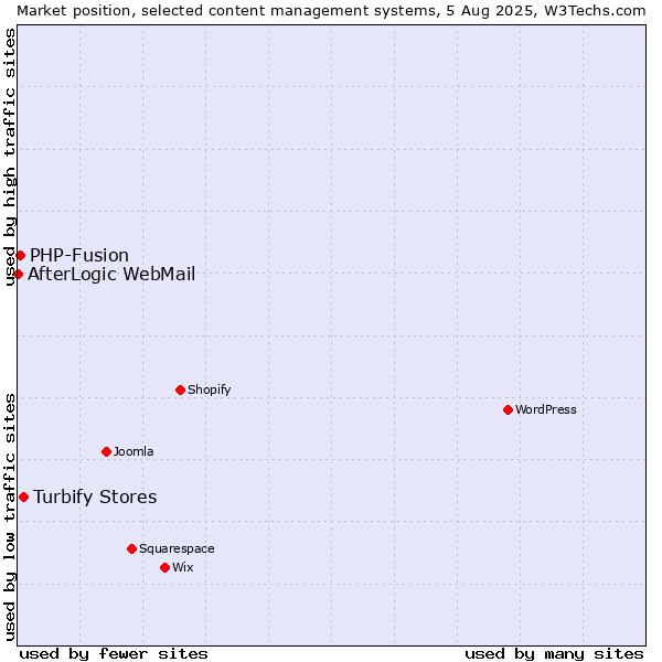 Market position of Turbify Stores vs. PHP-Fusion vs. AfterLogic WebMail