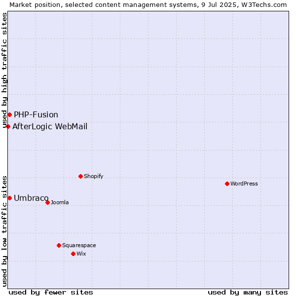 Market position of Umbraco vs. PHP-Fusion vs. AfterLogic WebMail