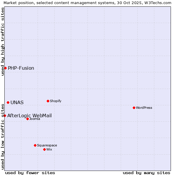 Market position of UNAS vs. PHP-Fusion vs. AfterLogic WebMail