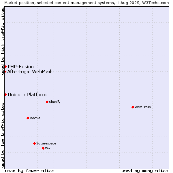 Market position of PHP-Fusion vs. Unicorn Platform vs. AfterLogic WebMail