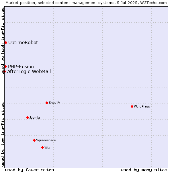 Market position of UptimeRobot vs. PHP-Fusion vs. AfterLogic WebMail