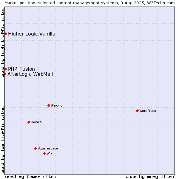 Market position of PHP-Fusion vs. Higher Logic Vanilla vs. AfterLogic WebMail