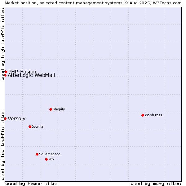 Market position of PHP-Fusion vs. AfterLogic WebMail vs. Versoly