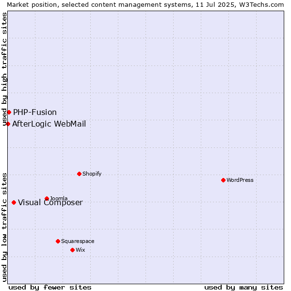 Market position of Visual Composer vs. PHP-Fusion vs. AfterLogic WebMail