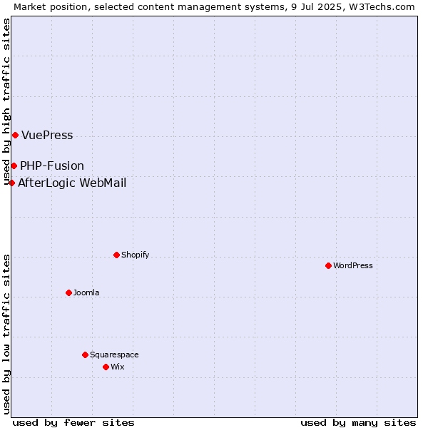 Market position of VuePress vs. PHP-Fusion vs. AfterLogic WebMail
