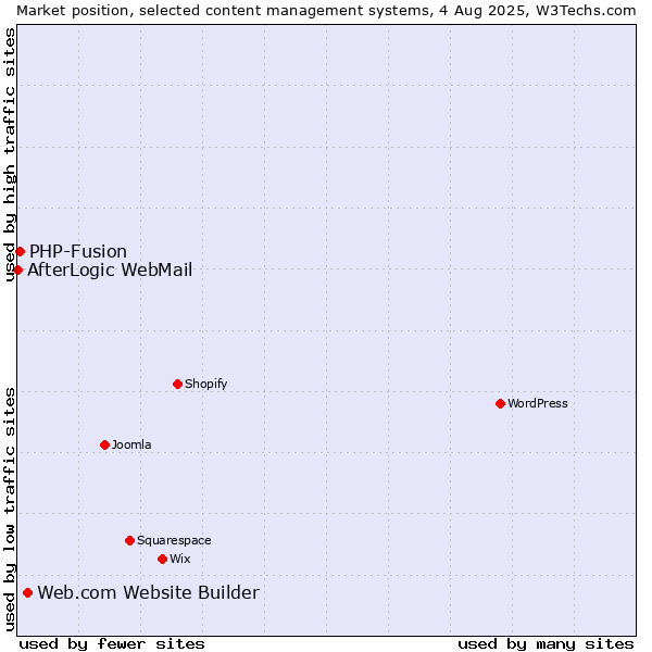 Market position of Web.com Website Builder vs. PHP-Fusion vs. AfterLogic WebMail