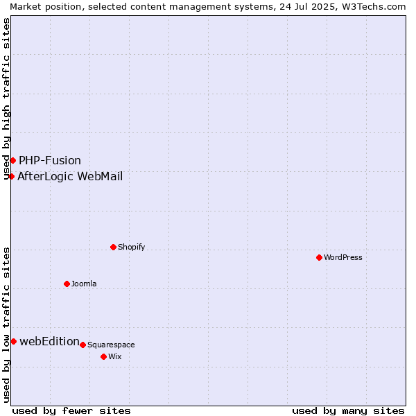 Market position of webEdition vs. PHP-Fusion vs. AfterLogic WebMail