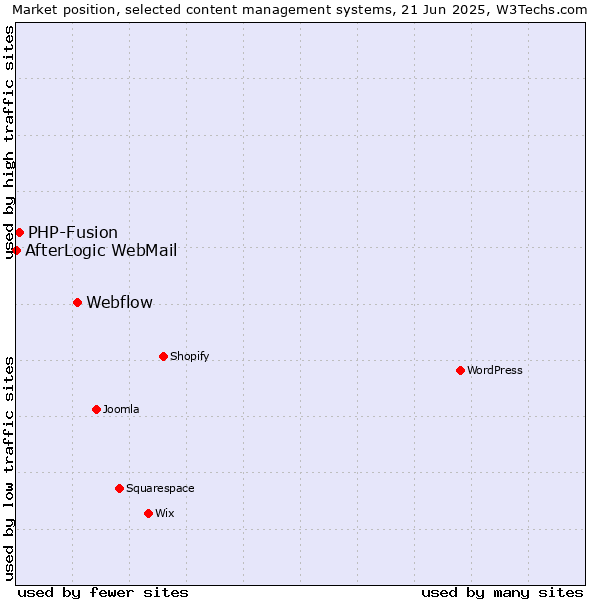 Market position of Webflow vs. PHP-Fusion vs. AfterLogic WebMail