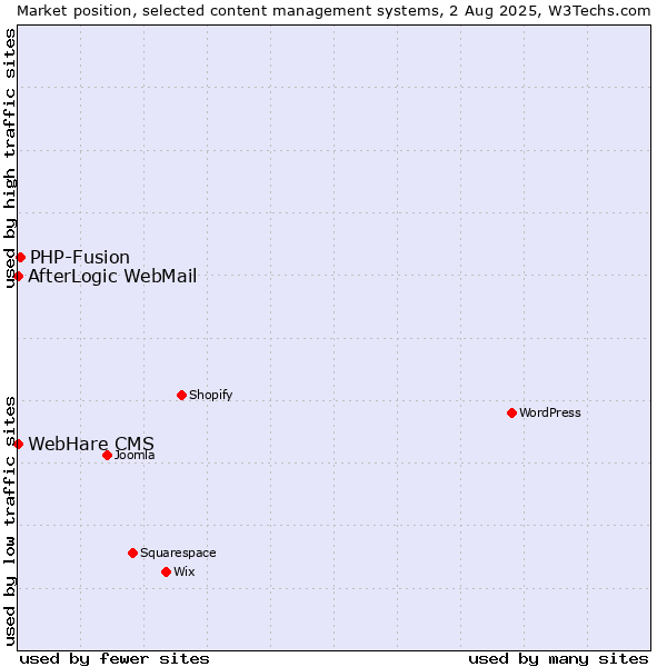 Market position of PHP-Fusion vs. AfterLogic WebMail vs. WebHare CMS
