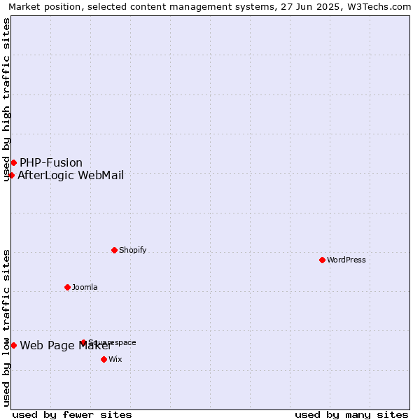Market position of Web Page Maker vs. PHP-Fusion vs. AfterLogic WebMail
