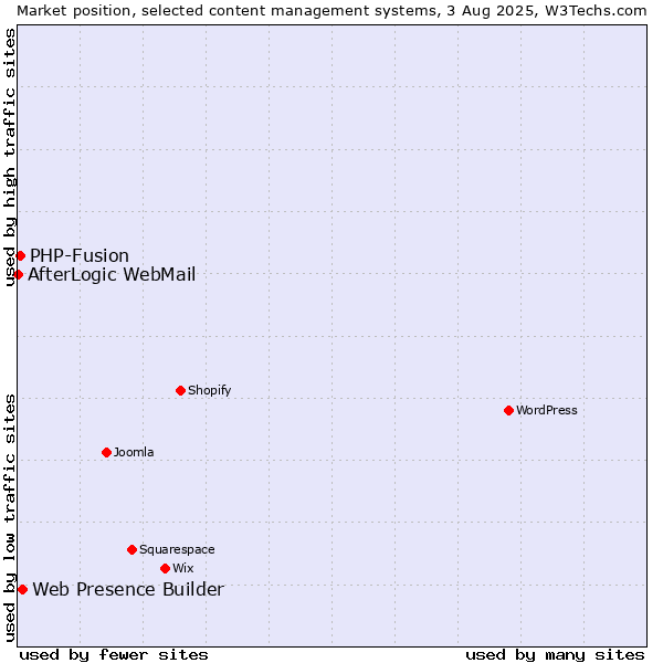 Market position of Web Presence Builder vs. PHP-Fusion vs. AfterLogic WebMail